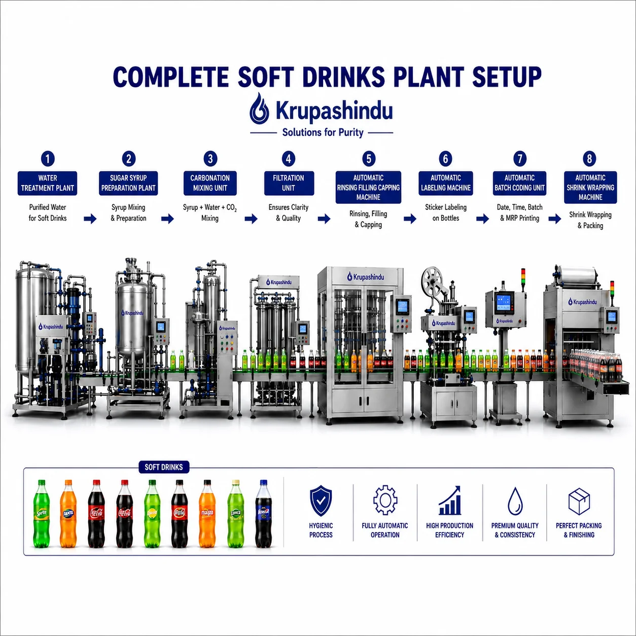 Soft Drink Plant - Krupashindu High Performance Machinery